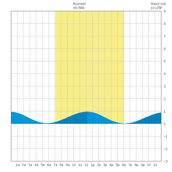 Windley Key tide chart for Tuesday, January 30, 2024