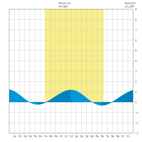 Windley Key tide chart for Tuesday, February 13, 2024