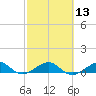 Windley Key tide chart for Tuesday, February 13, 2024