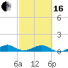 Windley Key tide chart for Friday, February 16, 2024
