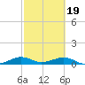 Windley Key tide chart for Monday, February 19, 2024