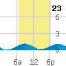 Windley Key tide chart for Friday, February 23, 2024