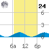 Windley Key tide chart for Saturday, February 24, 2024