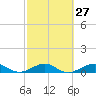 Windley Key tide chart for Tuesday, February 27, 2024