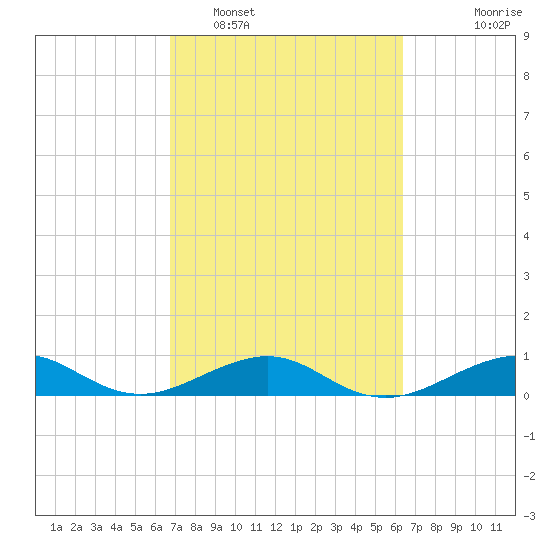 Windley Key tide chart for Wednesday, February 28, 2024