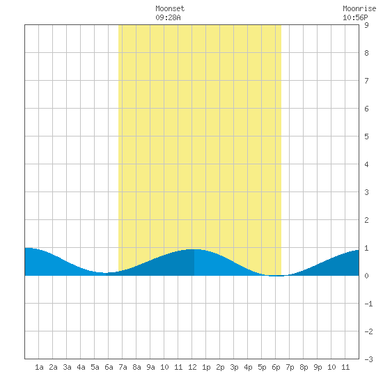 Windley Key tide chart for Thursday, February 29, 2024