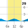 Windley Key tide chart for Thursday, February 29, 2024