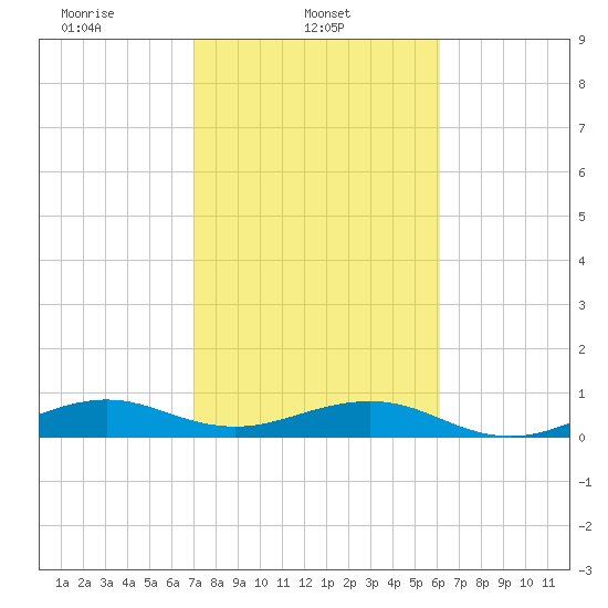 Windley Key tide chart for Saturday, February 3, 2024