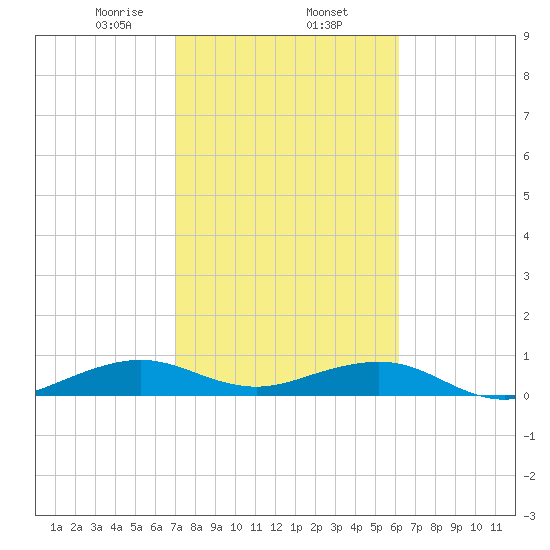 Windley Key tide chart for Monday, February 5, 2024