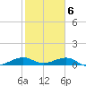 Windley Key tide chart for Tuesday, February 6, 2024