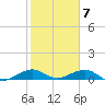 Windley Key tide chart for Wednesday, February 7, 2024