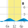 Windley Key tide chart for Thursday, February 8, 2024