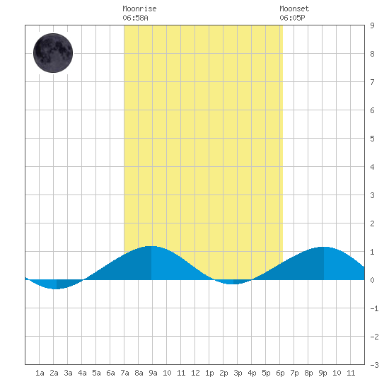 Windley Key tide chart for Friday, February 9, 2024