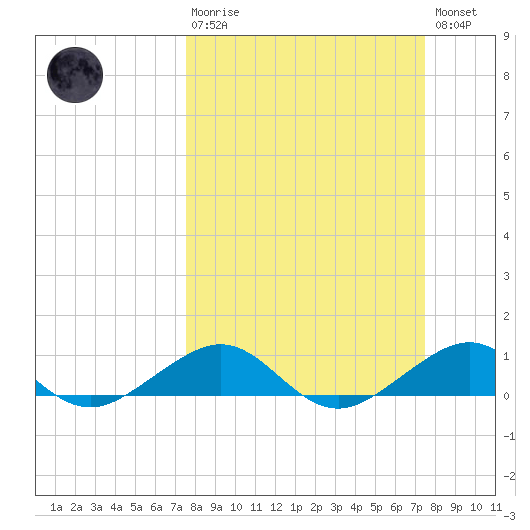 Windley Key tide chart for Sunday, March 10, 2024