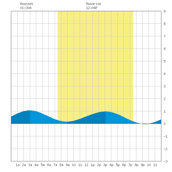 Windley Key tide chart for Saturday, March 16, 2024