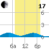 Windley Key tide chart for Sunday, March 17, 2024