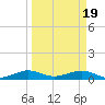 Windley Key tide chart for Tuesday, March 19, 2024