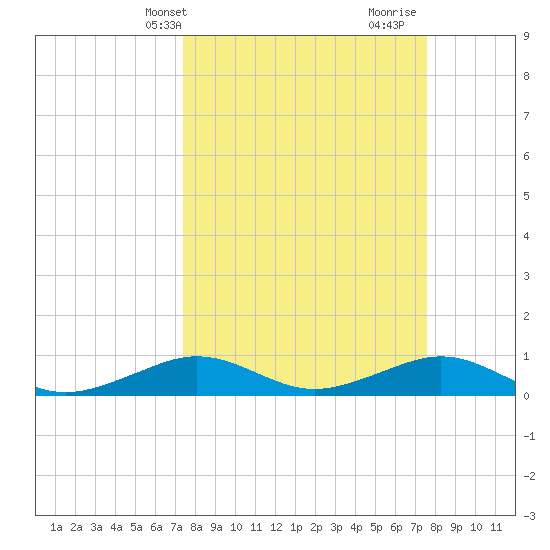 Windley Key tide chart for Thursday, March 21, 2024