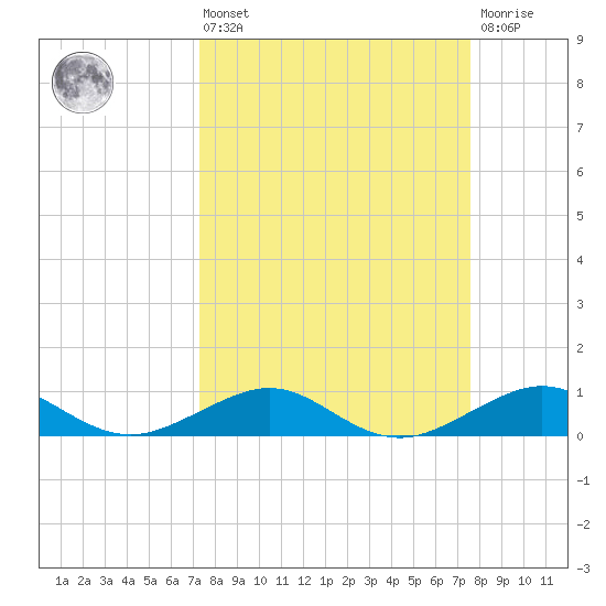Windley Key tide chart for Monday, March 25, 2024