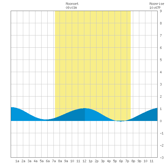 Windley Key tide chart for Thursday, March 28, 2024