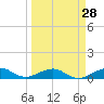Windley Key tide chart for Thursday, March 28, 2024