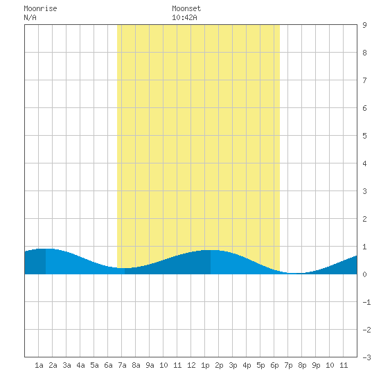 Windley Key tide chart for Saturday, March 2, 2024