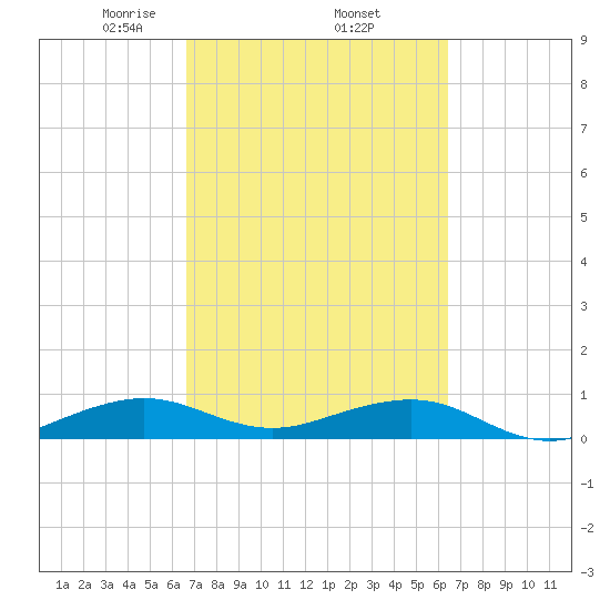 Windley Key tide chart for Tuesday, March 5, 2024
