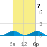 Windley Key tide chart for Thursday, March 7, 2024