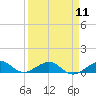 Windley Key tide chart for Thursday, April 11, 2024