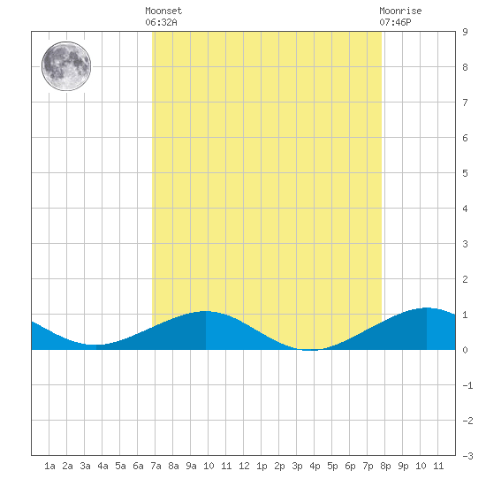 Windley Key tide chart for Tuesday, April 23, 2024