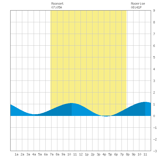 Windley Key tide chart for Wednesday, April 24, 2024
