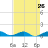 Windley Key tide chart for Friday, April 26, 2024