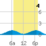 Windley Key tide chart for Thursday, April 4, 2024