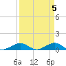 Windley Key tide chart for Friday, April 5, 2024