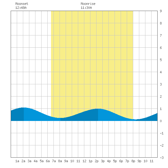 Windley Key tide chart for Monday, May 13, 2024