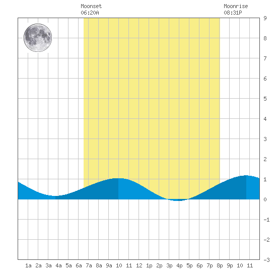Windley Key tide chart for Thursday, May 23, 2024