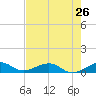 Windley Key tide chart for Sunday, May 26, 2024