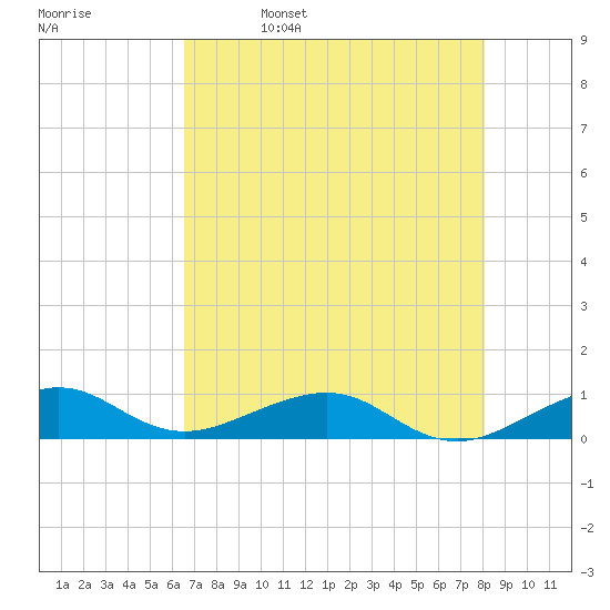 Windley Key tide chart for Monday, May 27, 2024