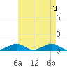 Windley Key tide chart for Friday, May 3, 2024