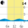 Windley Key tide chart for Friday, June 14, 2024