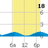 Windley Key tide chart for Tuesday, June 18, 2024