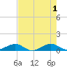 Windley Key tide chart for Saturday, June 1, 2024