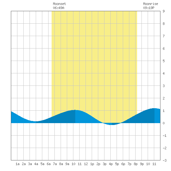 Windley Key tide chart for Saturday, June 22, 2024