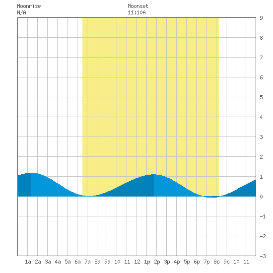 Windley Key tide chart for Wednesday, June 26, 2024