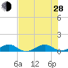 Windley Key tide chart for Friday, June 28, 2024