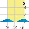 Windley Key tide chart for Sunday, June 2, 2024