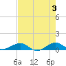Windley Key tide chart for Monday, June 3, 2024
