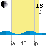 Windley Key tide chart for Saturday, July 13, 2024