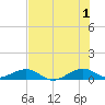 Windley Key tide chart for Monday, July 1, 2024