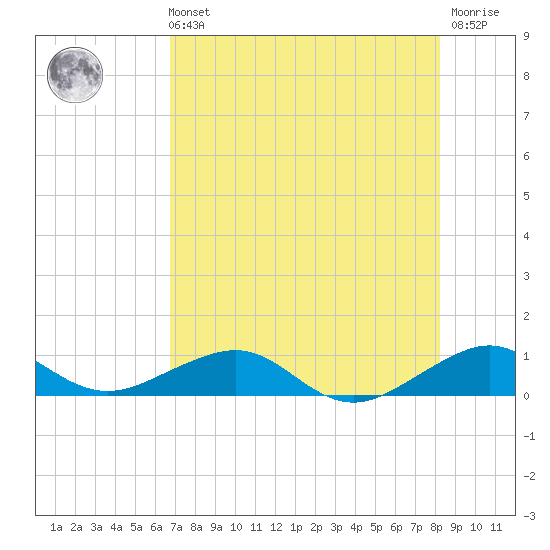 Windley Key tide chart for Sunday, July 21, 2024